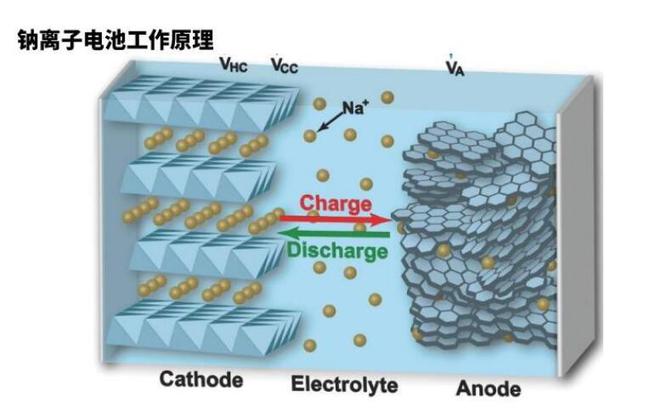 Sodium Batteries