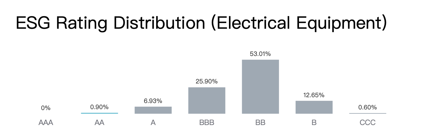 ESG Rating Distribution(Electrical Equipment)