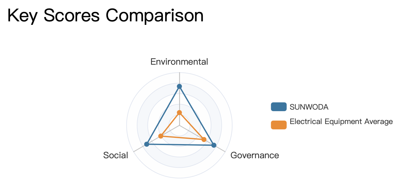 Key Scores Comparison