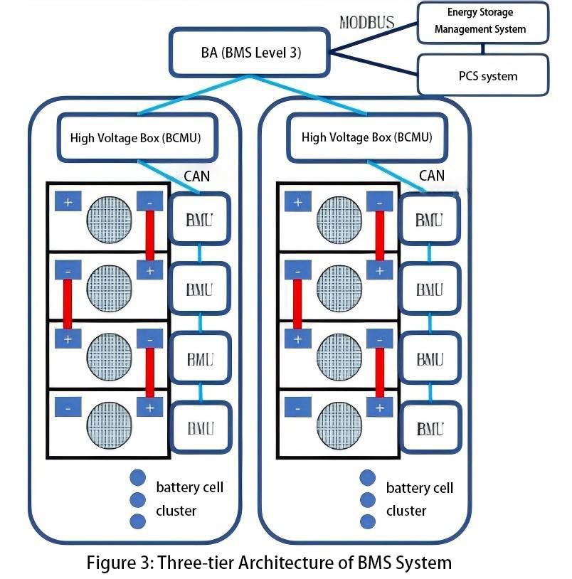 Three-tier Architecture of BMS System