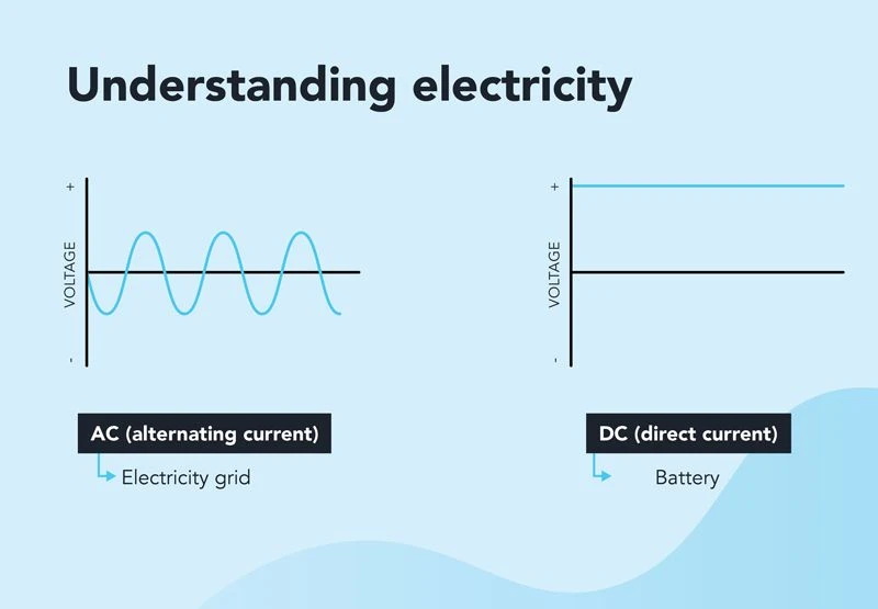 AC vs DC power