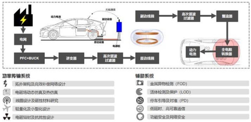 Electric vehicle wireless charging principle