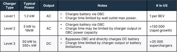 Figure 2: Classification of pure electric vehicle (BEV) charging piles