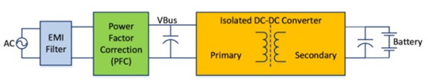 Figure 3: Block diagram of the main power stages in a typical OBC