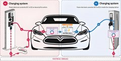 On-Board Chargers vs Off-Board Chargers key Differences Uses