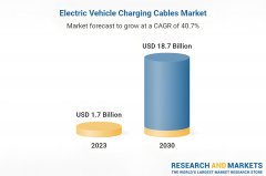 Global Business Report 2024：Electric Vehicle Charging Cables Market