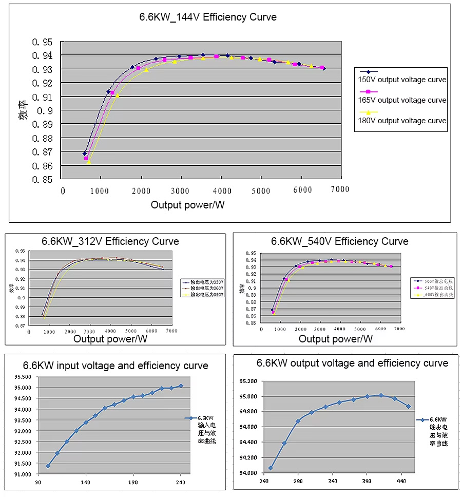 6.6kW 144V Efficiency Curve.jpg