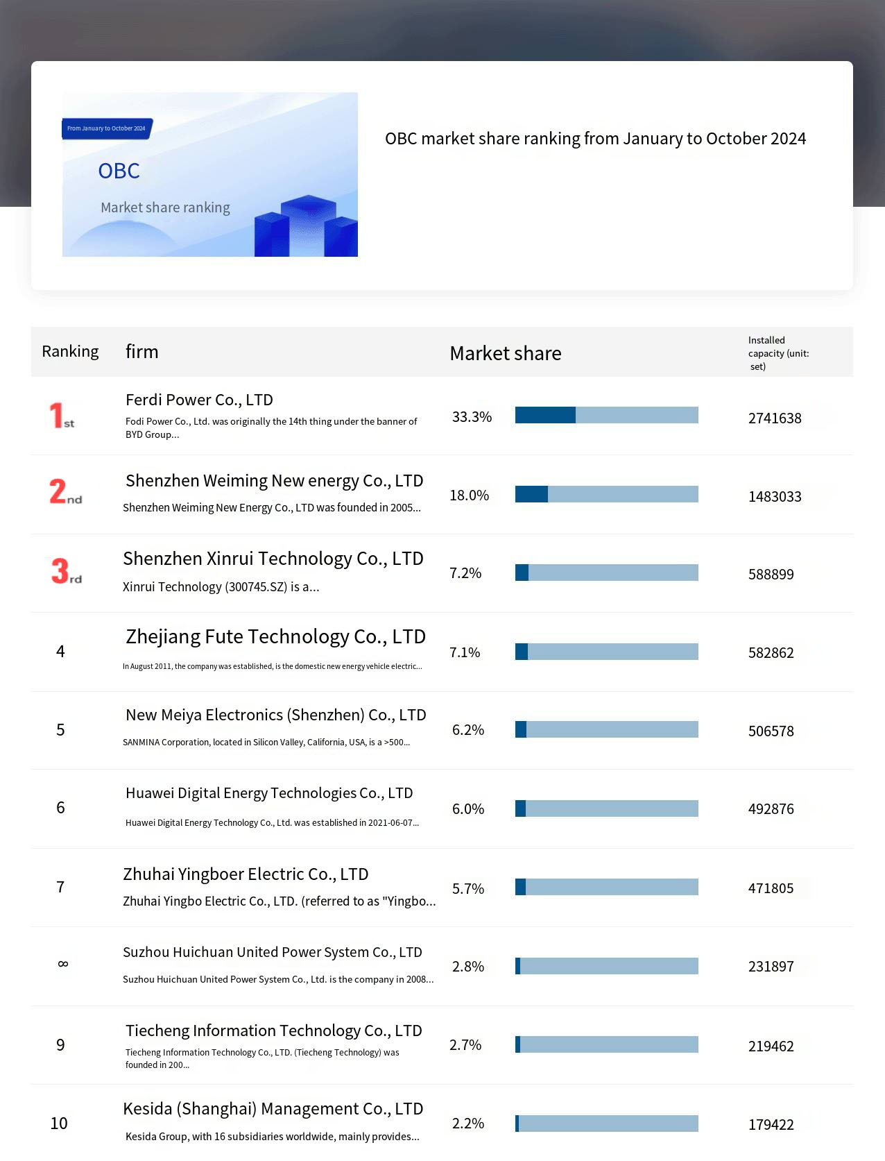 OBC 2024 OnBoard Changer Supplier Ranking.jpg