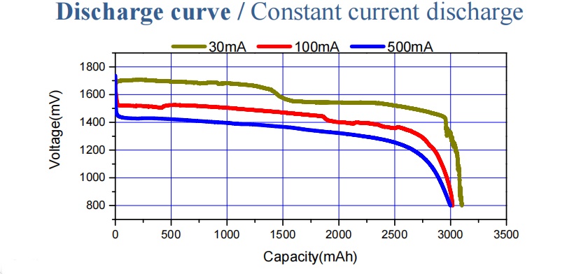 Constant discharge curve with different currents