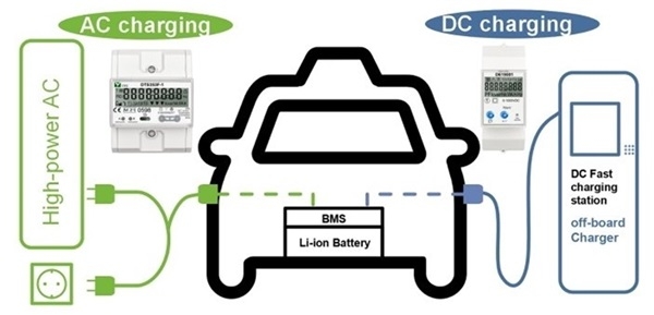 Different types of chargers for electric car