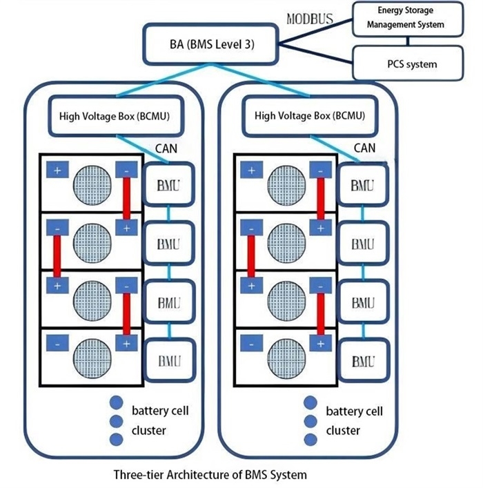 Overview of Large-Scale Electrochemical Energy Storage Battery Management System-BMS(一)