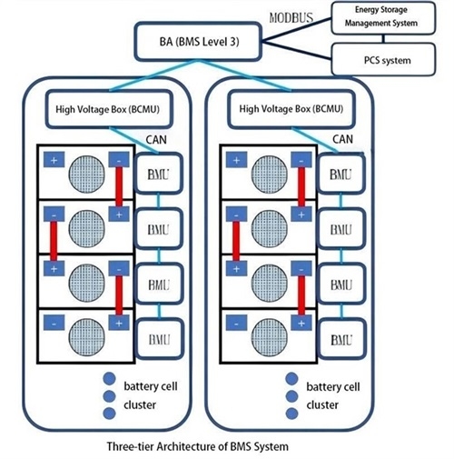 Overview of Large-Scale Electrochemical Energy Storage Battery Management System-BMS (二)