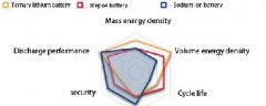 Sodium ion battery​ vs lithium ion battery: Comparison and Application Analysis